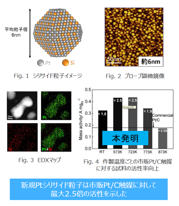 新規Ptシリサイドナノ粒子