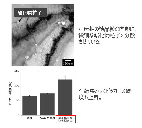 酸化物分散強化型合金