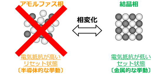 アモルファス相を経ずに結晶相同士で相変化する、不揮発性メモリ材料
