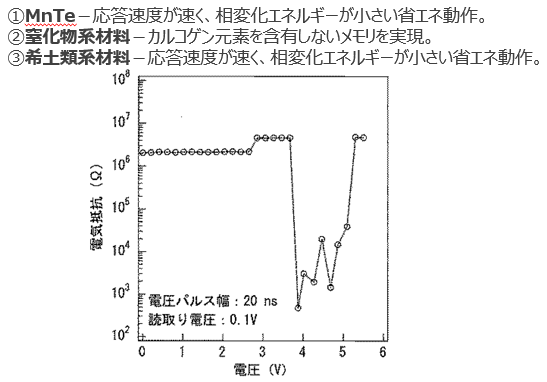 アモルファス相を経ずに結晶相同士で相変化する、不揮発性メモリ材料