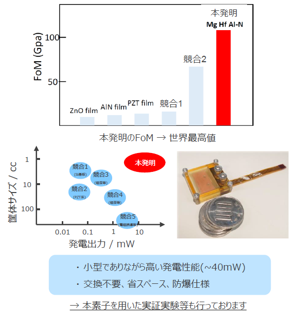圧電体薄膜と圧電発電装置
