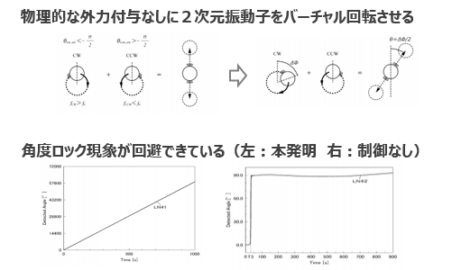 積分型ジャイロ装置および積分型ジャイロ装置の制御方法