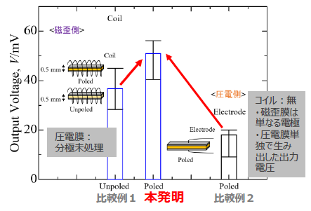 圧電磁歪複合体および発電素子
