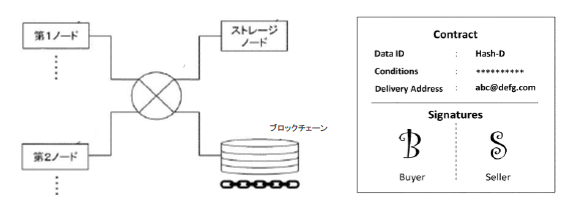 秘密データのスマートコントラクト取引を安全に自動実行する情報処理システム