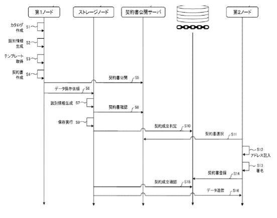 秘密データのスマートコントラクト取引を安全に自動実行する情報処理システム