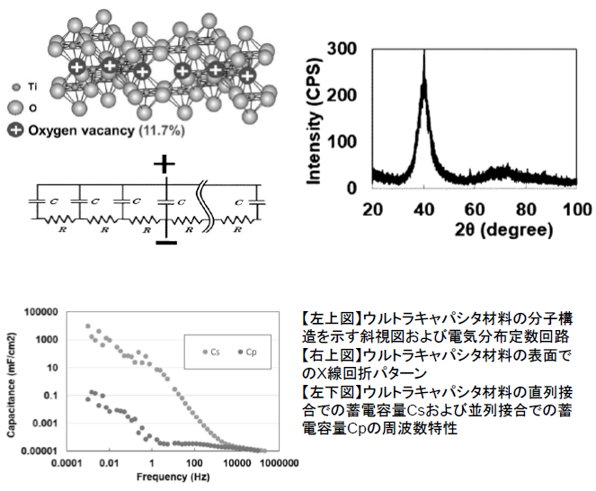ウルトラキャパシタ材料およびウルトラキャパシタ