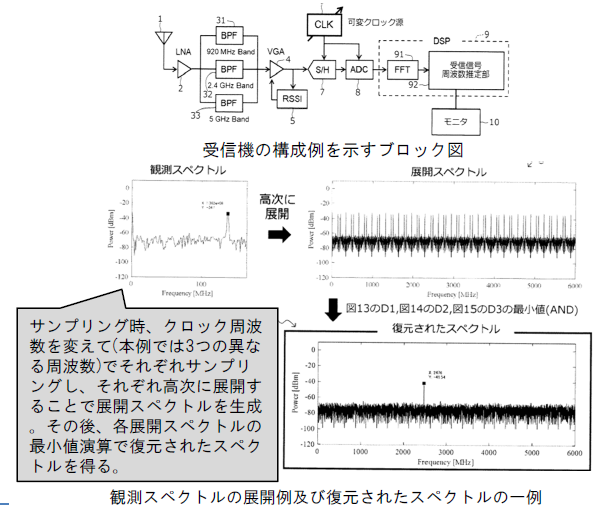 周波数スペクトラム再生方法および受信機と受信方法