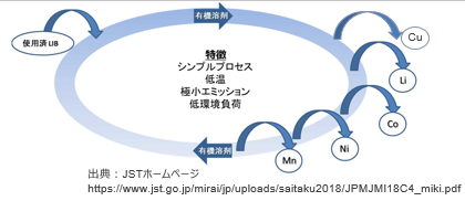 レアメタルを金属種毎に分離回収可能なレアメタルリサイクル法