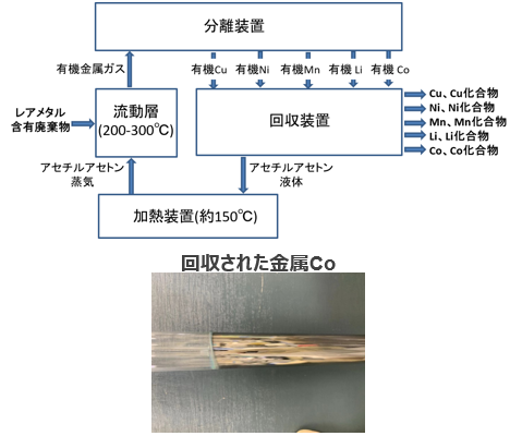 レアメタルを金属種毎に分離回収可能なレアメタルリサイクル法