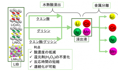 水熱酸浸出を起点としたリチウムイオン電池正極材料のリサイクル