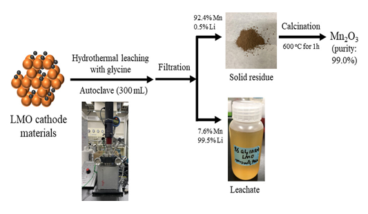 水熱酸浸出を起点としたリチウムイオン電池正極材料のリサイクル
