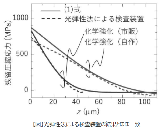 化学強化ガラスの残留応力の評価方法