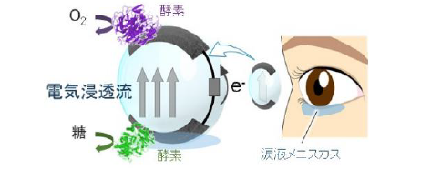 電気で潤うコンタクトレンズ！