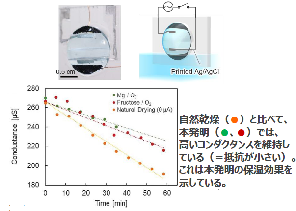電気で潤うコンタクトレンズ！