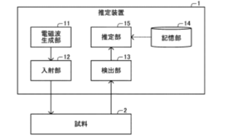 分子鎖の凝集度の推定装置およびその方法