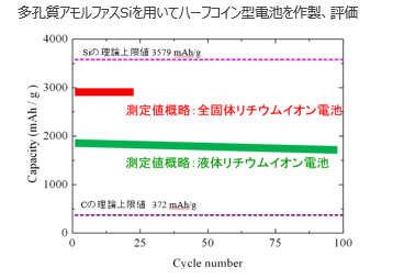 多孔質アモルファスシリコン粉体