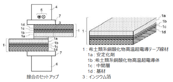高温酸化物超電導テープ線材の接合方法