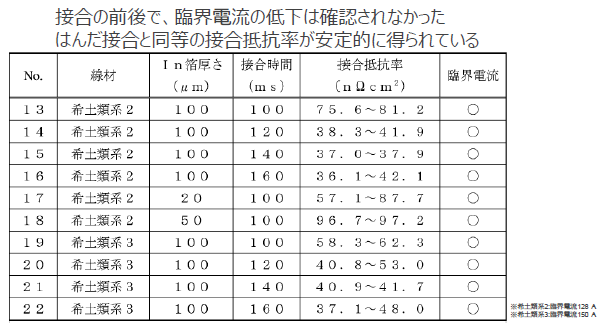 高温酸化物超電導テープ線材の接合方法