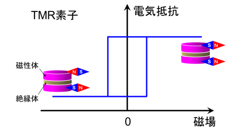 高TMR素子用CO系磁性合金