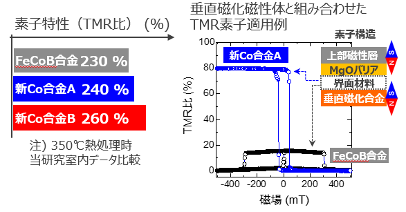 高TMR素子用CO系磁性合金