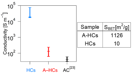 導電材料、多孔質体およびその製造方法ならびに電極材料および蓄電装置