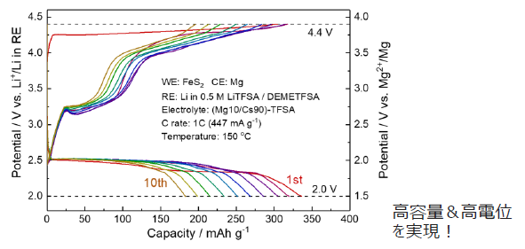 マグネシウム蓄電池用正極材料