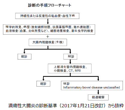炎症性腸疾患の診断マーカー