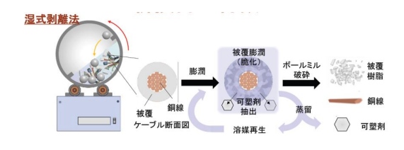 被覆電線を被覆材と導電体に分離する湿式剥離法