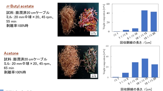 被覆電線を被覆材と導電体に分離する湿式剥離法