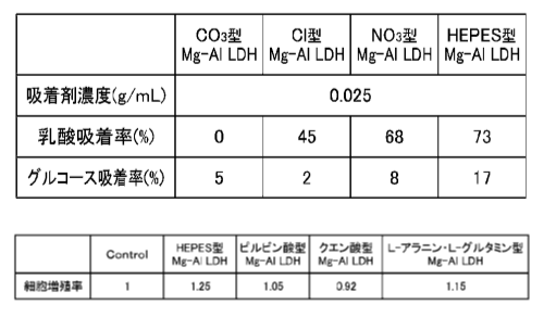 乳酸吸着剤および乳酸の除去方法