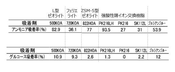 アンモニア吸着剤および除去方法