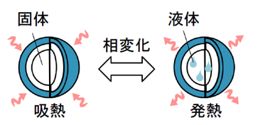 バイオマス由来の潜熱蓄熱材