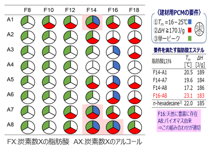 バイオマス由来の潜熱蓄熱材