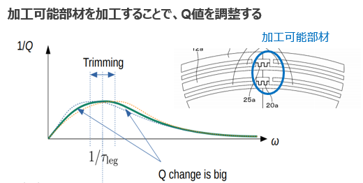 振動子におけるＱ値のトリミング方法