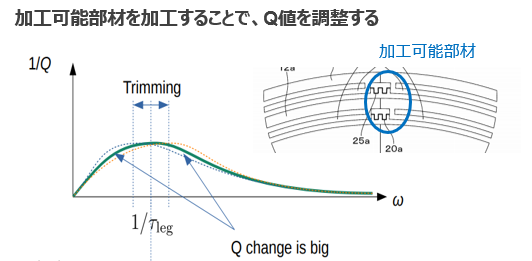 振動子におけるQ値のトリミング方法
