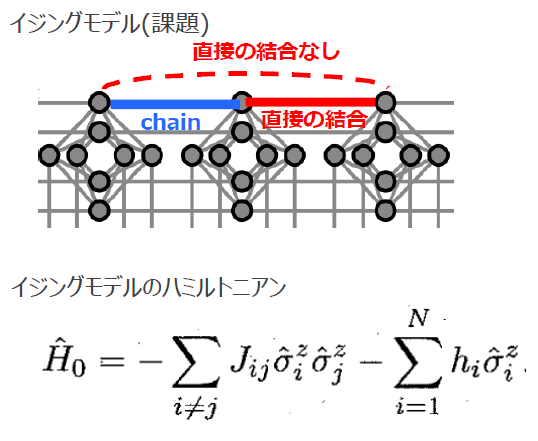 量子アニーリングによる3次以上の非線形変換等の解法
