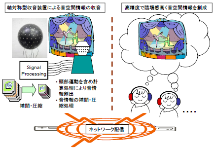 音空間再合成提示システム