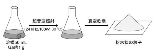 酸化ガリウムの製造方法