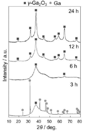 酸化ガリウムの製造方法