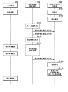 衛星測位方法・装置・システムおよび建設機械