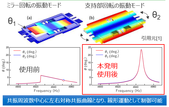 全方位走査ミラー