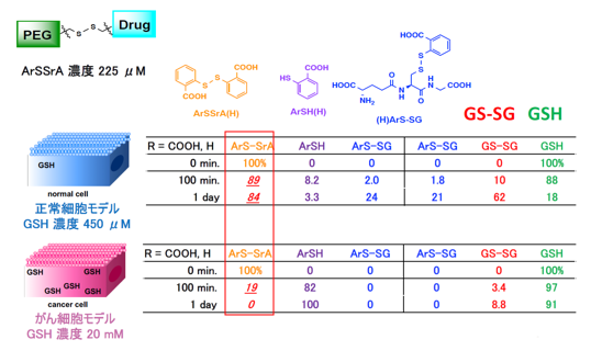 ADC用細胞内環境応答型リンカー