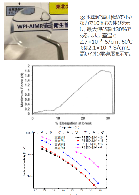 小さな力で容易に伸縮する高分子電解質