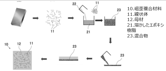 磁歪複合材料およびその製造方法