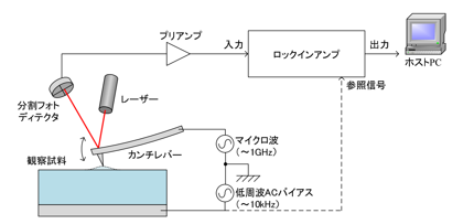高周波エンハンスト電気化学歪み顕微鏡