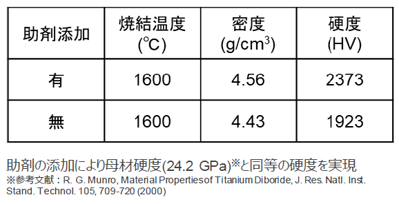 難焼結性遷移金属ホウ化物
