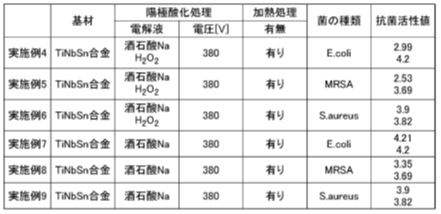 陽極酸化を施した生体用チタン合金
