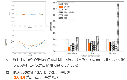 モーションデータノイズ除去フィルタ