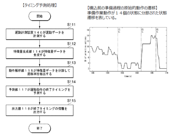 バックホウによる土砂の積み込みタイミング予測法
