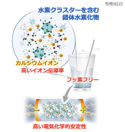 カルシウム電池の電解質用組成物、カルシウム電池の電解質、及び、カルシウム電池